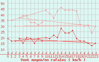 Courbe de la force du vent pour Angers-Beaucouz (49)
