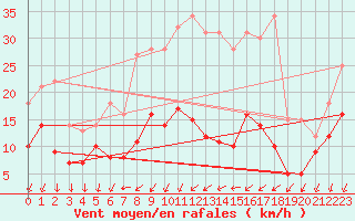 Courbe de la force du vent pour Wittenberg