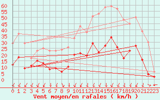 Courbe de la force du vent pour Montlimar (26)
