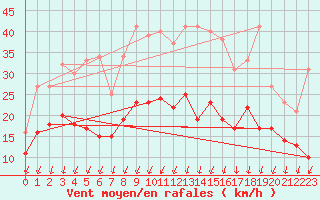 Courbe de la force du vent pour Bad Kissingen