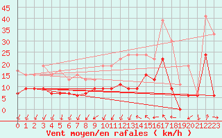 Courbe de la force du vent pour Le Bourget (93)