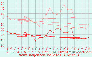 Courbe de la force du vent pour Blois (41)