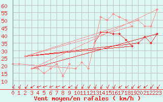 Courbe de la force du vent pour la bouée 62304