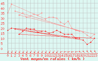 Courbe de la force du vent pour Le Bourget (93)