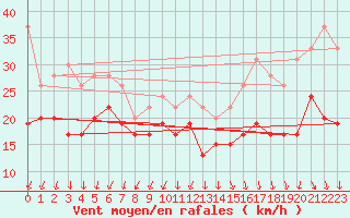 Courbe de la force du vent pour Ouessant (29)