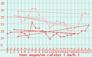 Courbe de la force du vent pour Bziers Cap d