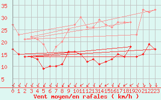 Courbe de la force du vent pour Alenon (61)