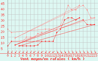 Courbe de la force du vent pour Biscarrosse (40)