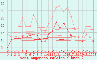 Courbe de la force du vent pour La Rochelle - Aerodrome (17)