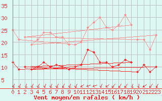 Courbe de la force du vent pour Nantes (44)