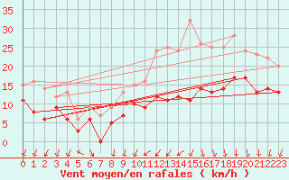 Courbe de la force du vent pour Chteauroux (36)