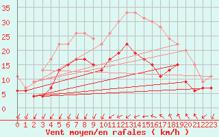 Courbe de la force du vent pour Bziers Cap d