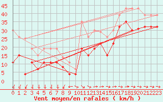 Courbe de la force du vent pour Pointe de Chemoulin (44)