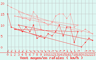 Courbe de la force du vent pour Reims-Prunay (51)