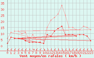 Courbe de la force du vent pour Aubenas - Lanas (07)