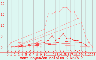 Courbe de la force du vent pour Connerr (72)