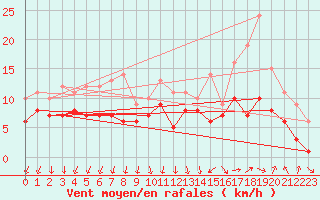 Courbe de la force du vent pour Bad Kissingen