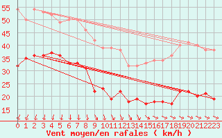 Courbe de la force du vent pour Ploumanac