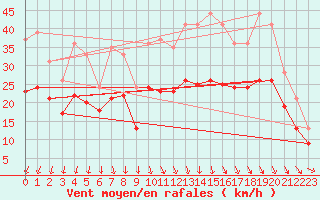 Courbe de la force du vent pour Landivisiau (29)