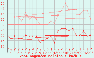 Courbe de la force du vent pour Villacoublay (78)