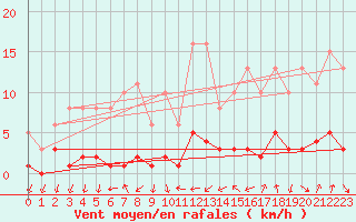 Courbe de la force du vent pour Engins (38)