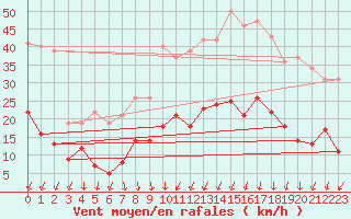 Courbe de la force du vent pour Aubenas - Lanas (07)