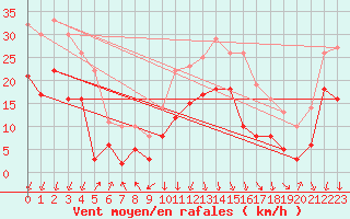 Courbe de la force du vent pour Chambry / Aix-Les-Bains (73)