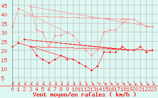 Courbe de la force du vent pour Pointe de Chassiron (17)