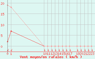 Courbe de la force du vent pour Mont-Saint-Vincent (71)