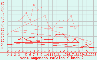 Courbe de la force du vent pour Salines (And)