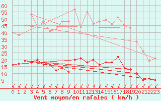 Courbe de la force du vent pour Langres (52) 