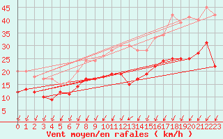 Courbe de la force du vent pour Alenon (61)