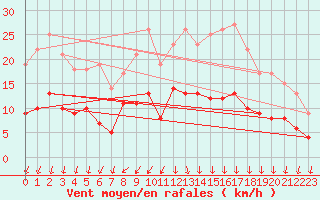 Courbe de la force du vent pour Colmar (68)