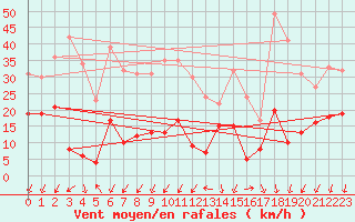 Courbe de la force du vent pour Saint-Auban (04)