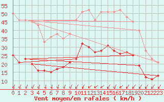 Courbe de la force du vent pour Troyes (10)