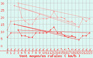 Courbe de la force du vent pour Trappes (78)