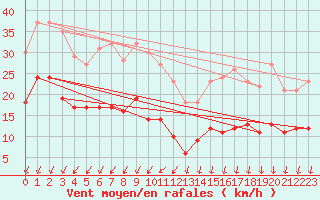 Courbe de la force du vent pour Ile d