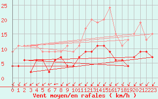 Courbe de la force du vent pour Nancy - Essey (54)