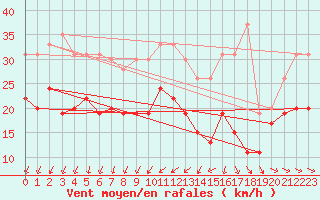 Courbe de la force du vent pour Montpellier (34)
