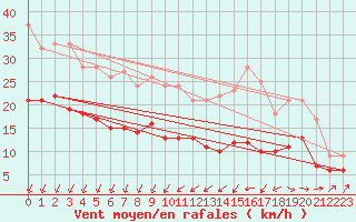 Courbe de la force du vent pour Blois (41)