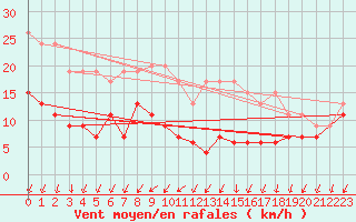 Courbe de la force du vent pour Saint-Quentin (02)