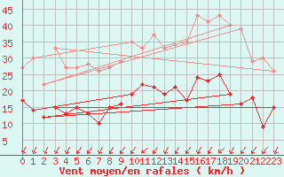 Courbe de la force du vent pour Saint-Nazaire (44)