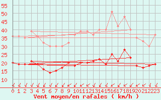 Courbe de la force du vent pour Rennes (35)