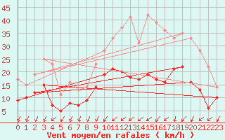 Courbe de la force du vent pour Creil (60)