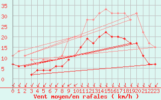 Courbe de la force du vent pour Lannion (22)