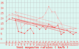 Courbe de la force du vent pour Reims-Prunay (51)