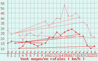 Courbe de la force du vent pour Beauvais (60)