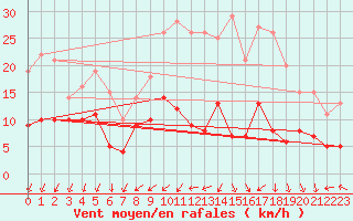 Courbe de la force du vent pour Villacoublay (78)