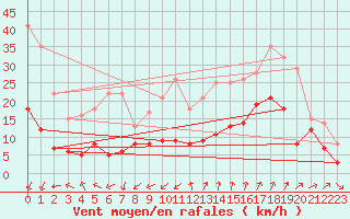 Courbe de la force du vent pour Saint-Auban (04)