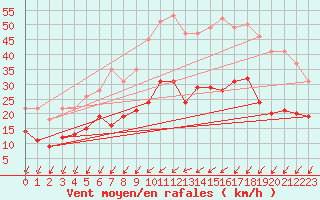 Courbe de la force du vent pour Le Mans (72)